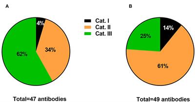 On the Necessity of Validating Antibodies in the Immunohistochemistry Literature